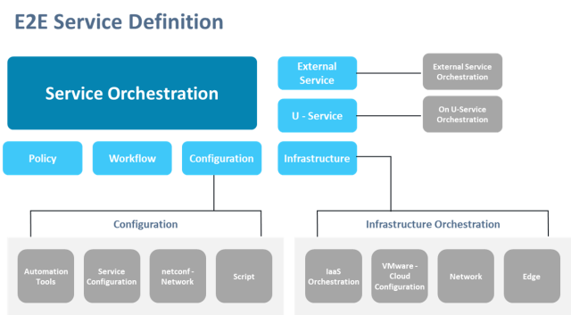 Network Service Orchestration & Aut… – Calsoft Blog
