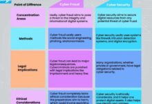 Cyber Fraud Vs Cybersecurity: Defending Online Threats
