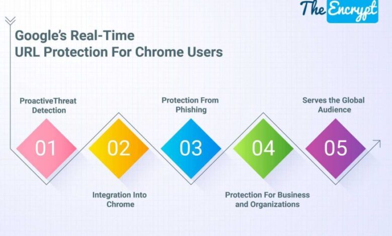 Google’s Real-Time URL Protection For Chrome Users