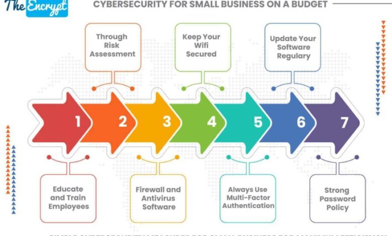 Cybersecurity For Small Businesses On A Budget