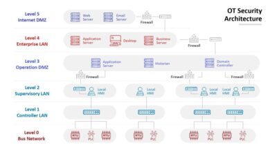 Cybersecurity for O… – Calsoft Blog