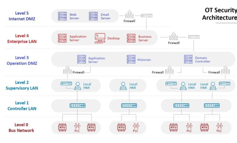 Cybersecurity for O… – Calsoft Blog