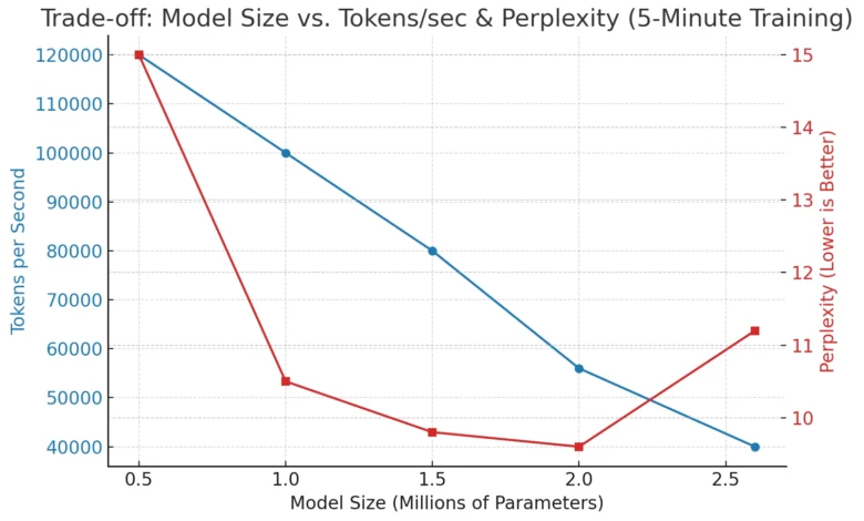 The Strongest AI Model You Can Train on a Laptop in 5 Minutes